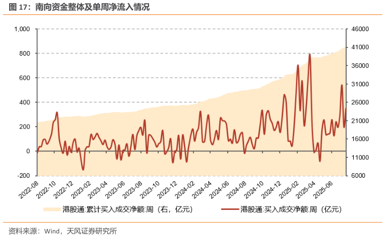 一起讨论下南向资金整体及单周净流入情况