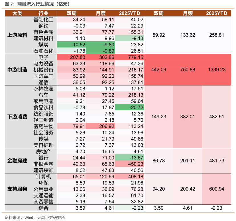 谁能回答两融流入行业情况（亿元）