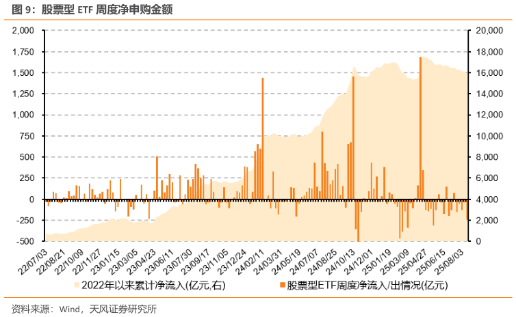 咨询下各位股票型 ETF 周度净申购金额
