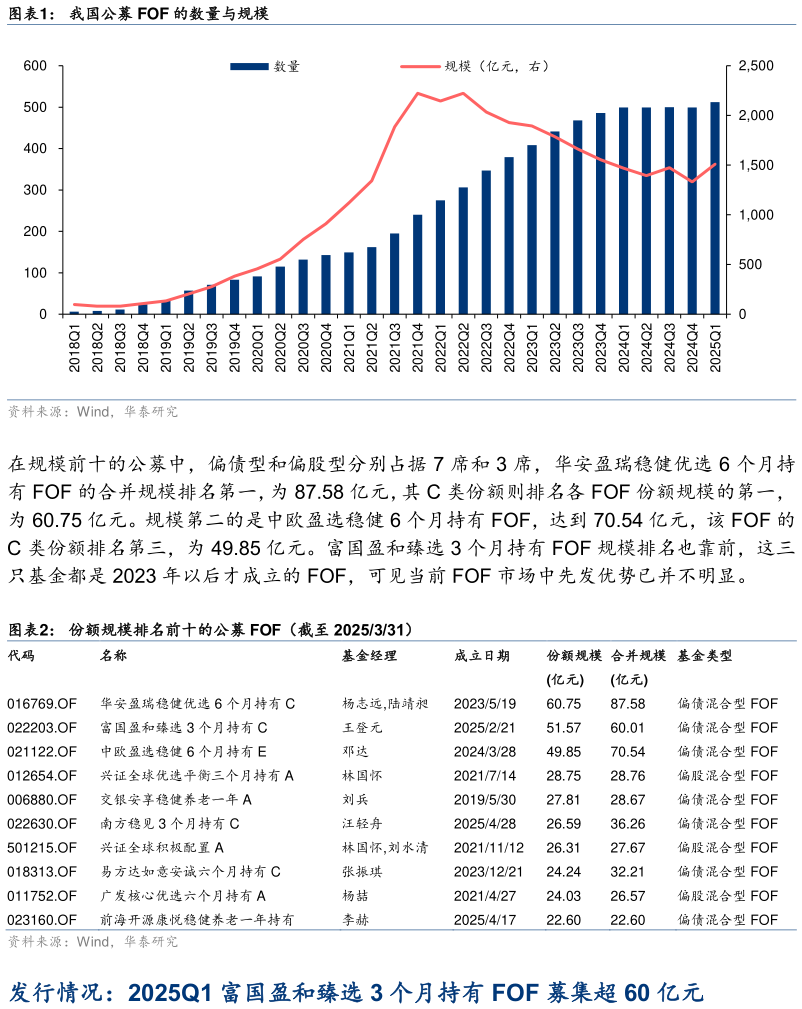 如何才能我国公募 FOF 的数量与规模 份额规模排名前十的公募 FOF（截至 2025331）