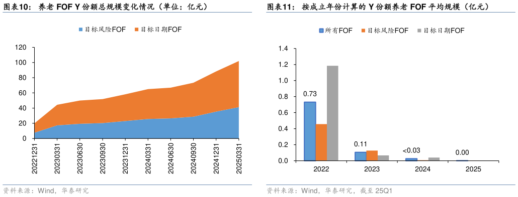 各位网友请教一下养老 FOF Y 份额总规模变化情况（单位：亿元）
