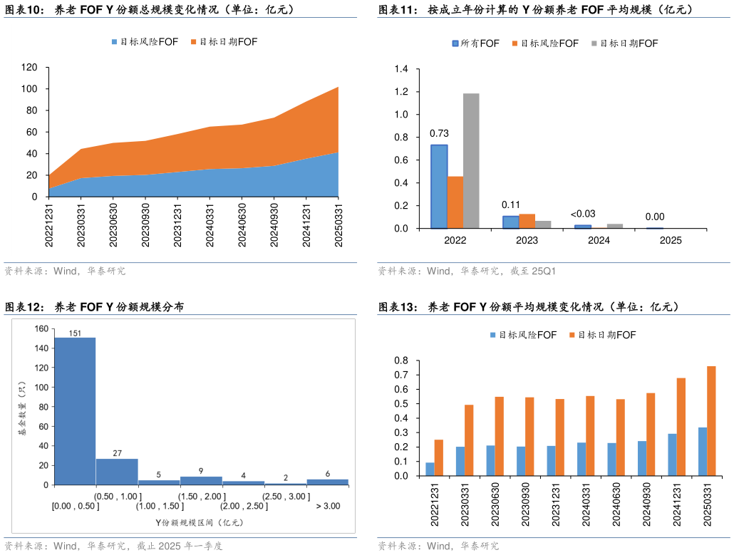 谁能回答按成立年份计算的 Y 份额养老 FOF 平均规模（亿元） 养老 FOF Y 份额平均规模变化情况（单位：亿元）