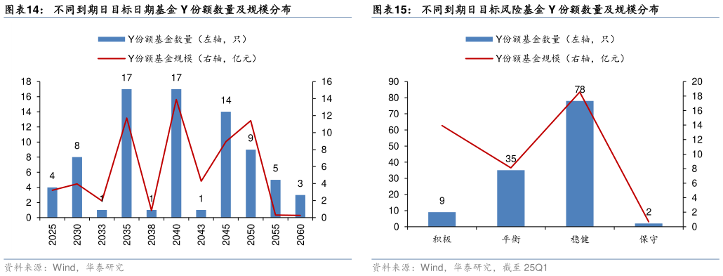 请问一下不同到期日目标日期基金 Y 份额数量及规模分布