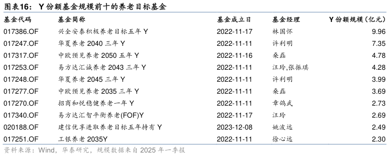 谁能回答Y 份额基金规模前十的养老目标基金