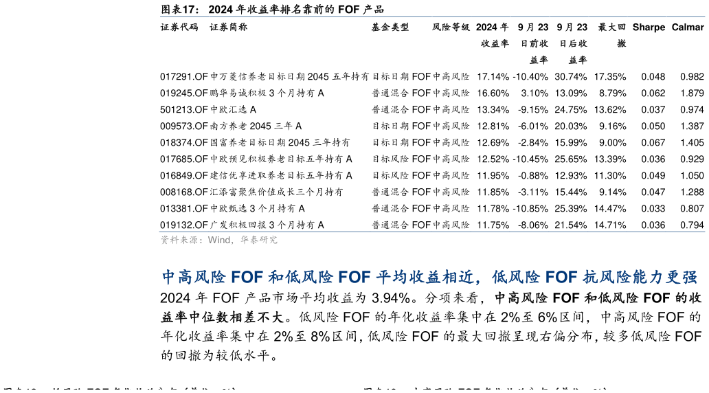 各位网友请教一下2024 年收益率排名靠前的 FOF 产品