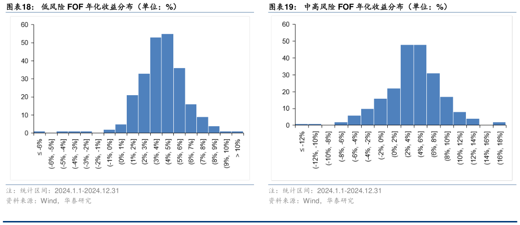 咨询下各位低风险 FOF 年化收益分布（单位：%）中高风险 FOF 年化收益分布（单位：%）