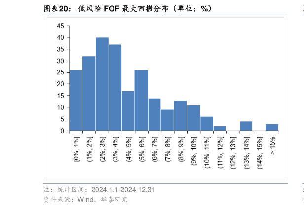 谁能回答低风险 FOF 最大回撤分布（单位：%）