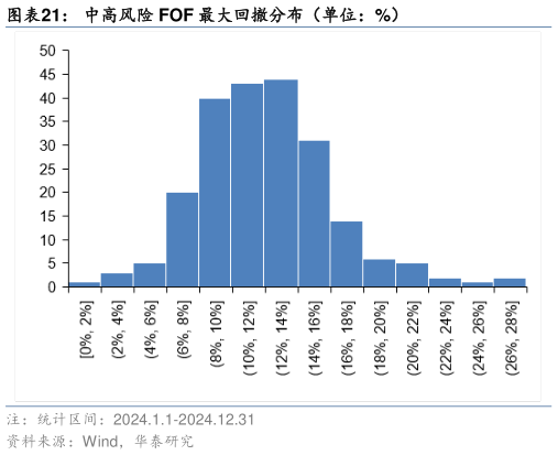 咨询大家中高风险 FOF 最大回撤分布（单位：%）