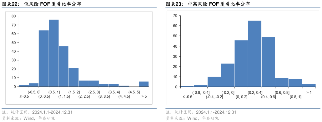 如何了解低风险 FOF 夏普比率分布