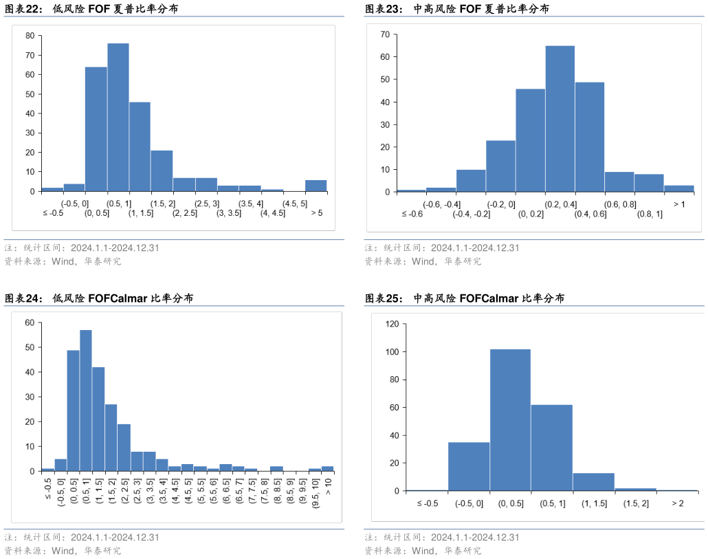 一起讨论下中高风险 FOF 夏普比率分布 中高风险 FOFCalmar 比率分布