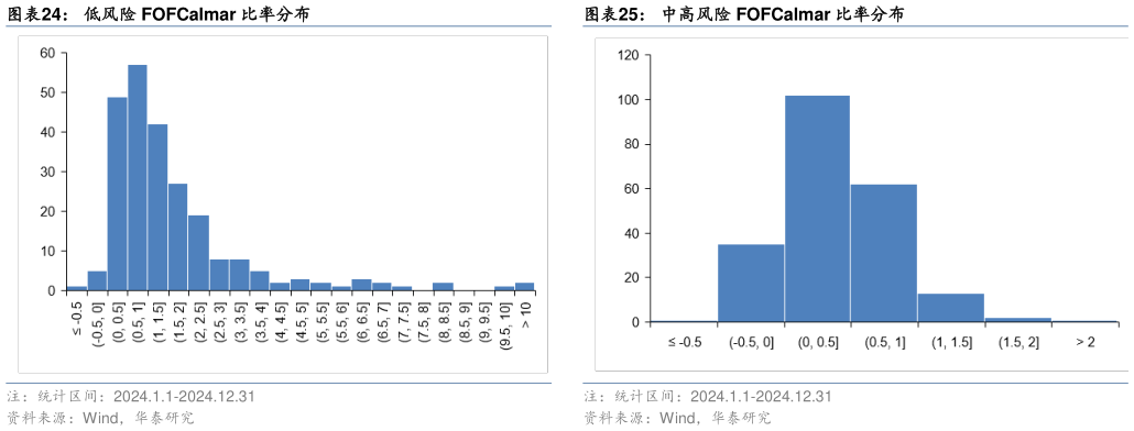 一起讨论下中高风险 FOFCalmar 比率分布