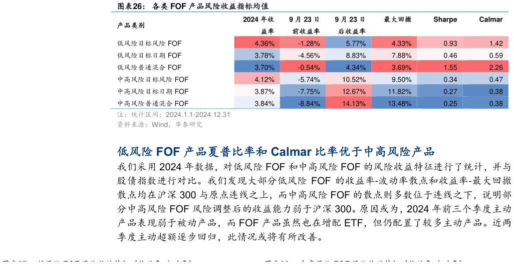如何了解各类 FOF 产品风险收益指标均值