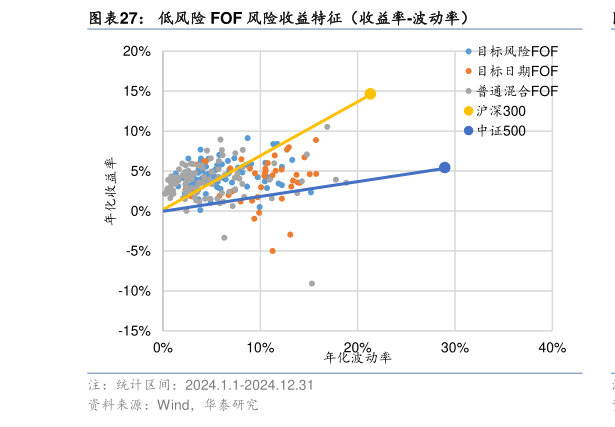 咨询大家低风险 FOF 风险收益特征（收益率-波动率）