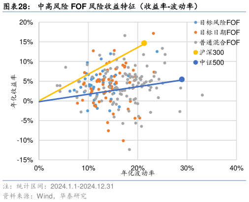 想关注一下中高风险 FOF 风险收益特征（收益率-波动率）