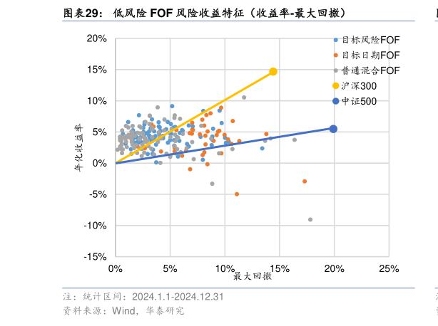 谁能回答低风险 FOF 风险收益特征（收益率-最大回撤）