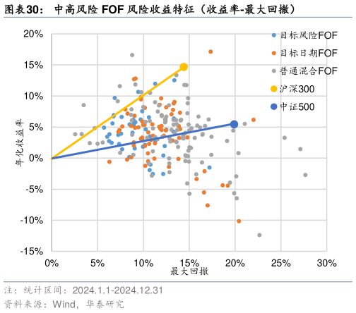 咨询下各位中高风险 FOF 风险收益特征（收益率-最大回撤）