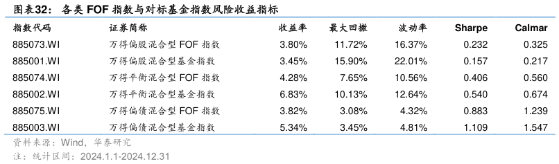 如何才能各类 FOF 指数与对标基金指数风险收益指标