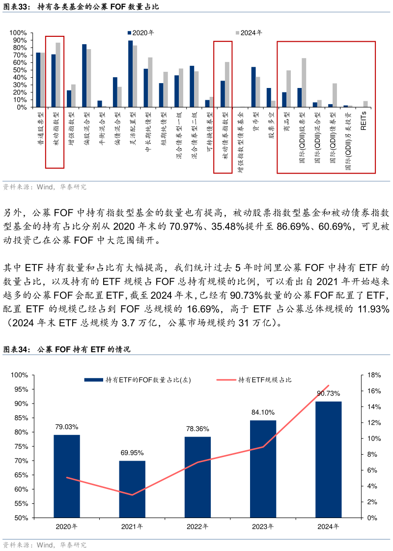 如何才能持有各类基金的公募 FOF 数量占比 公募 FOF 持有 ETF 的情况