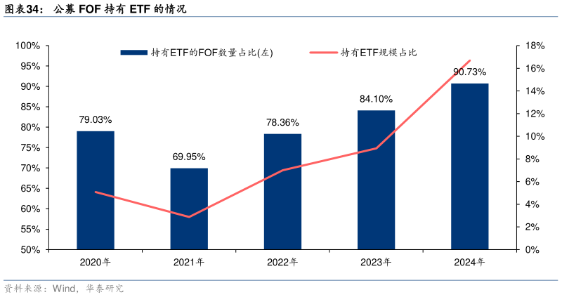 如何解释公募 FOF 持有 ETF 的情况