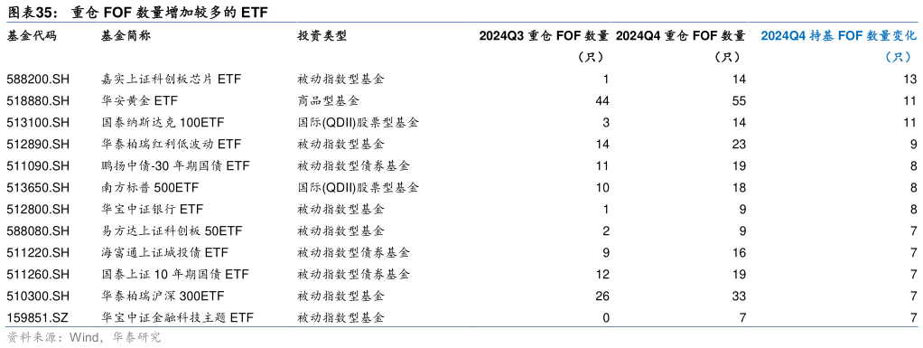 各位网友请教一下重仓 FOF 数量增加较多的 ETF