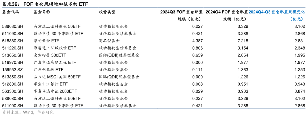 想关注一下FOF 重仓规模增加较多的 ETF