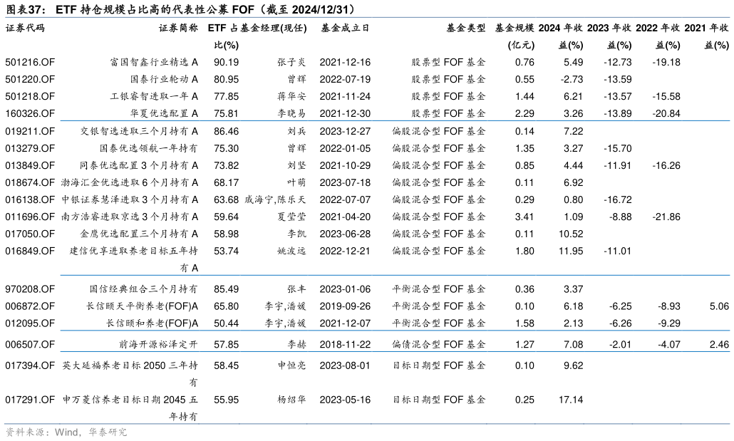 如何了解ETF 持仓规模占比高的代表性公募 FOF（截至 20241231）