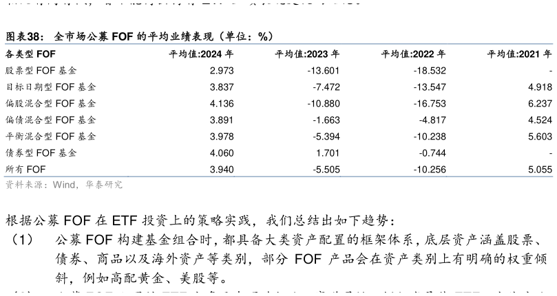 请问一下全市场公募 FOF 的平均业绩表现（单位：%）