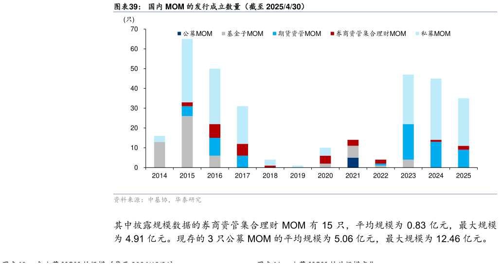 咨询大家国内 MOM 的发行成立数量（截至 2025430）