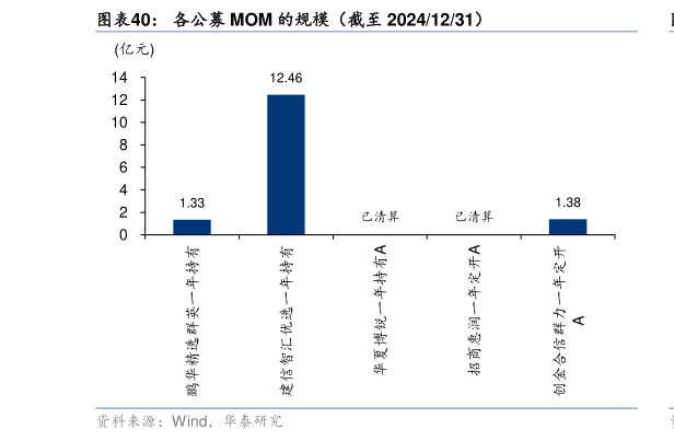 谁知道各公募 MOM 的规模（截至 20241231）
