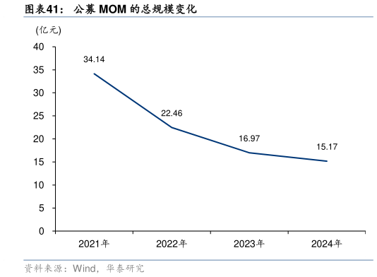 想问下各位网友公募 MOM 的总规模变化