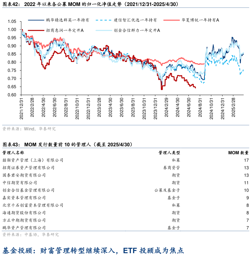 各位网友请教一下2022 年以来各公募 MOM 的归一化净值走势（20211231-2025430） MOM 发行数量前 10 的管理人（截至 2025430）