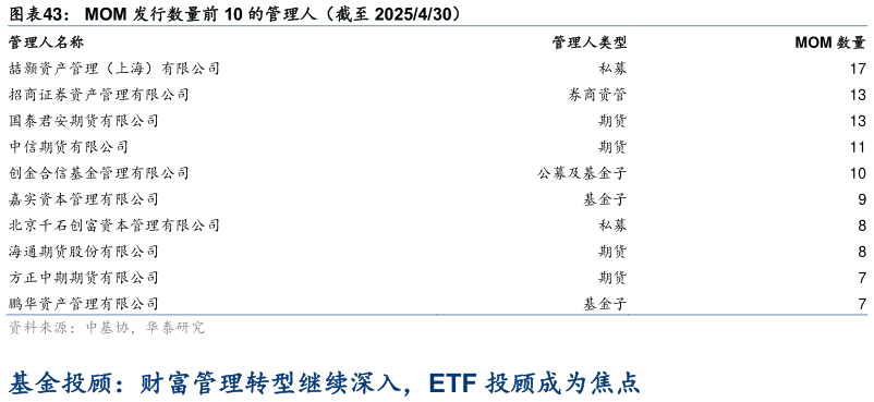 如何才能MOM 发行数量前 10 的管理人（截至 2025430）
