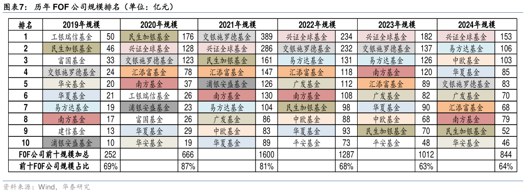 想问下各位网友历年 FOF 公司规模排名（单位：亿元）