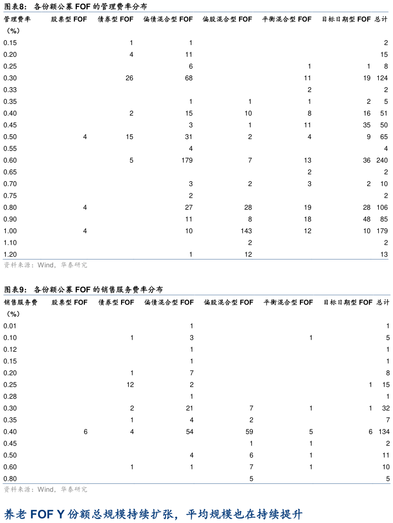 各位网友请教一下各份额公募 FOF 的管理费率分布 各份额公募 FOF 的销售服务费率分布