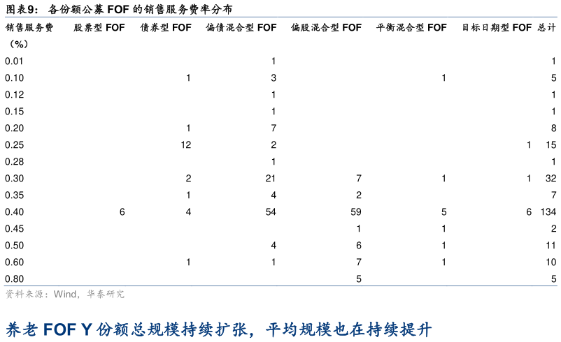 请问一下各份额公募 FOF 的销售服务费率分布