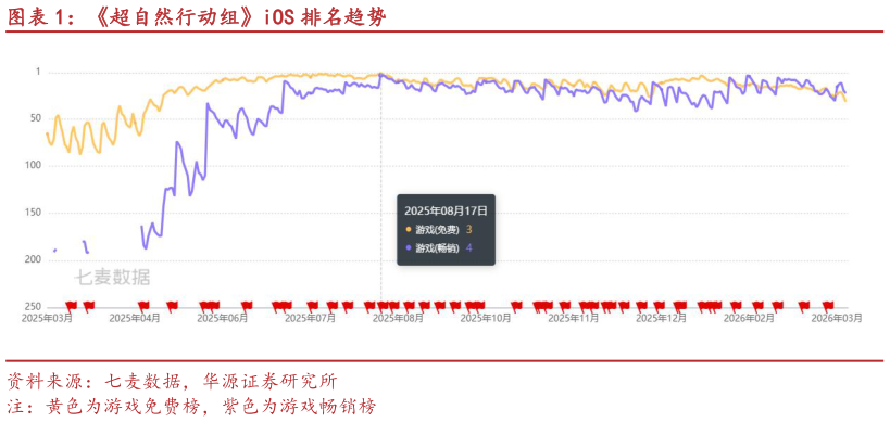 想关注一下超自然行动组iOS 排名趋势