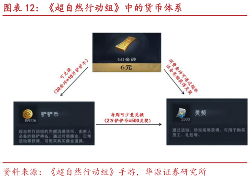 一起讨论下超自然行动组中的货币体系