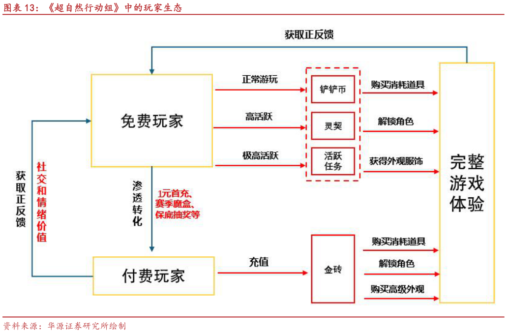 如何了解超自然行动组中的玩家生态
