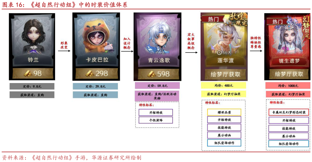 咨询下各位超自然行动组中的时装价值体系