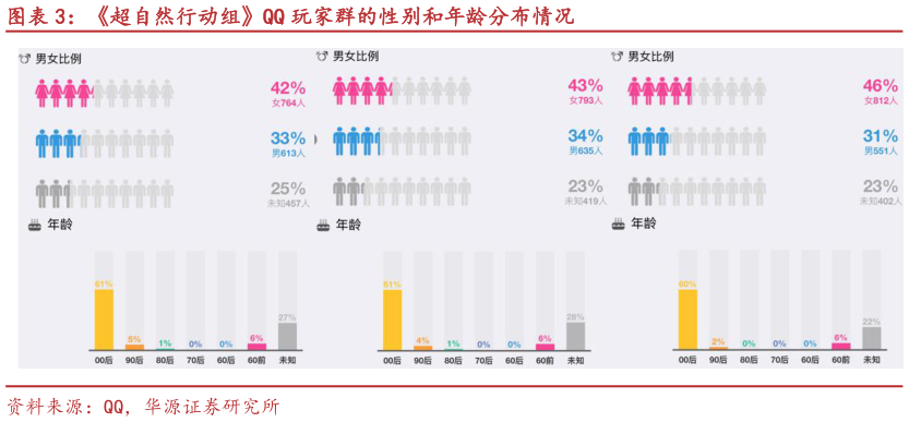 想问下各位网友超自然行动组QQ 玩家群的性别和年龄分布情况?