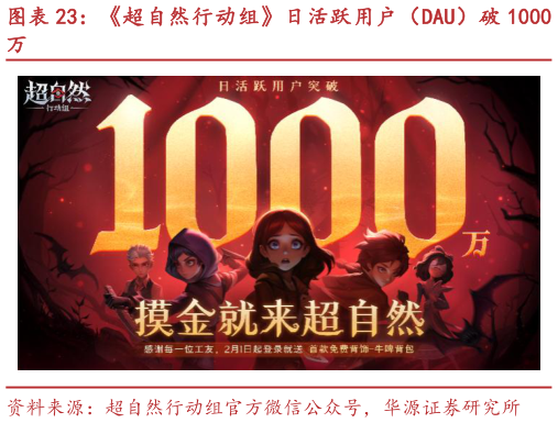 想问下各位网友超自然行动组日活跃用户（DAU）破 1000