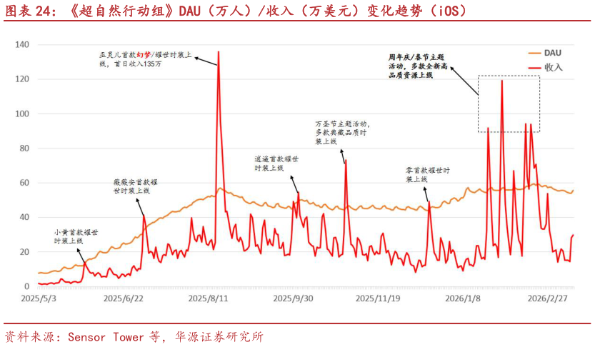 如何解释超自然行动组DAU（万人）收入（万美元）变化趋势（iOS）