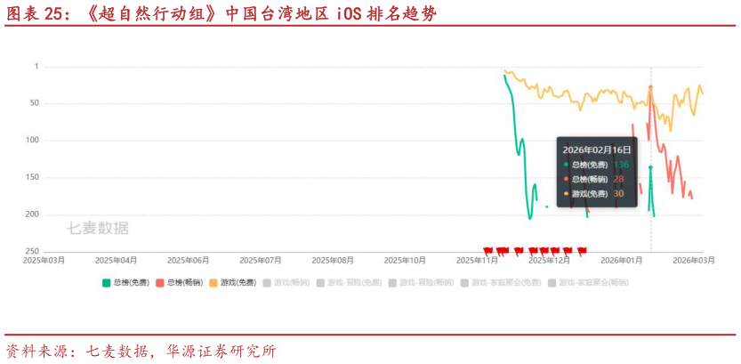 想问下各位网友超自然行动组中国台湾地区 iOS 排名趋势