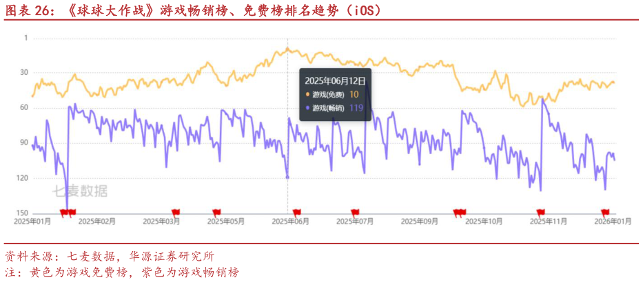 如何看待球球大作战游戏畅销榜、免费榜排名趋势（iOS）?