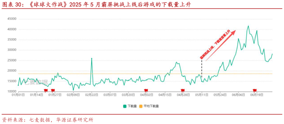 如何了解球球大作战2025 年 5 月霸屏挑战上线后游戏的下载量上升