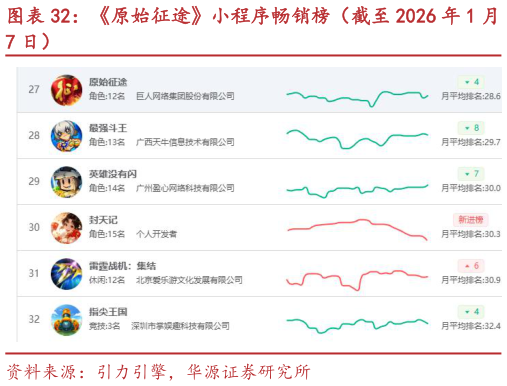如何看待原始征途小程序畅销榜（截至 2026 年 1 月