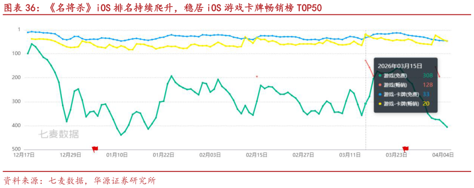 谁能回答名将杀iOS 排名持续爬升，稳居 iOS 游戏卡牌畅销榜 TOP50
