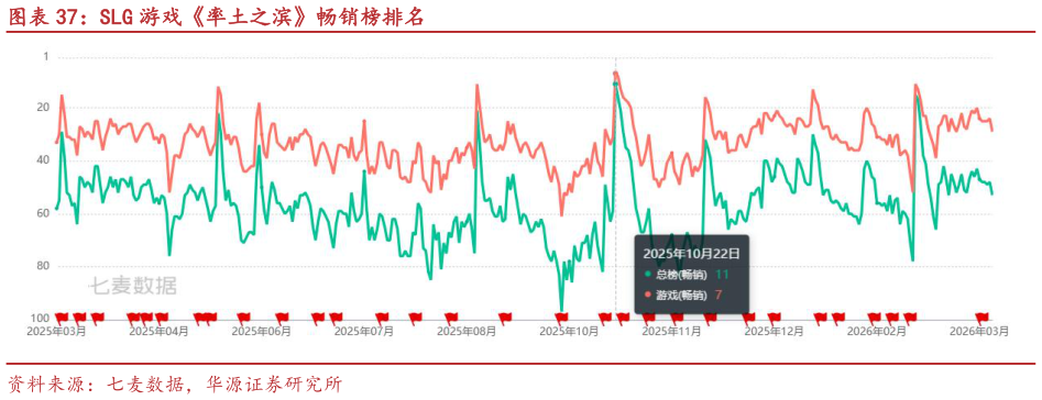 你知道SLG 游戏率土之滨畅销榜排名