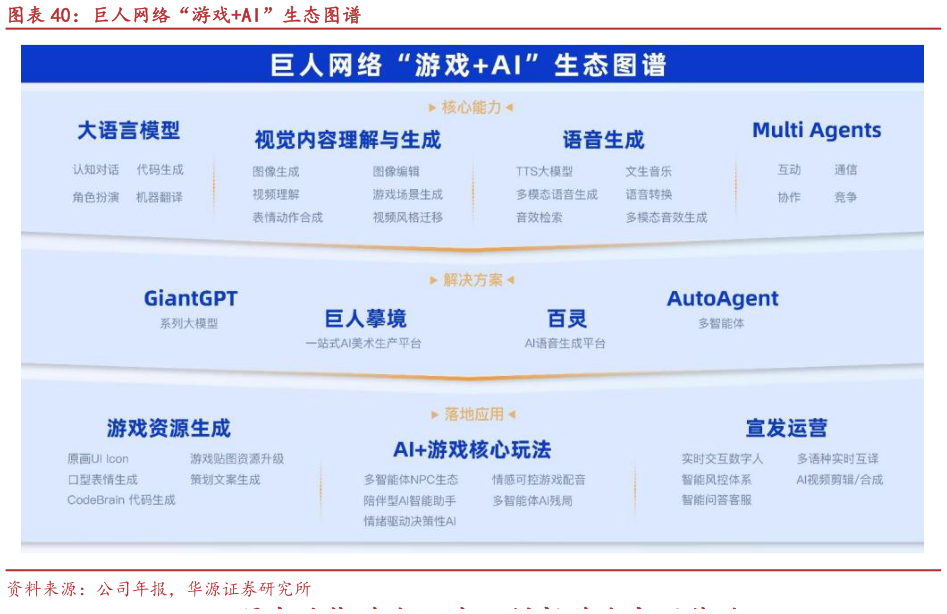 我想了解一下巨人网络“游戏AI”生态图谱