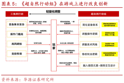 我想了解一下超自然行动组在游戏上进行改良创新?